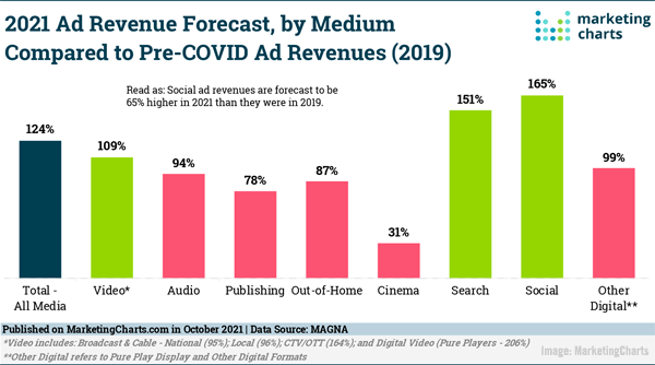 <div>B2B Marketing News: B2B Content Targeting Strategy, Growing Search & Social Ad Spend, YouTube’s Auto-Chapters, & Dark Mode Marketing Insights</div>