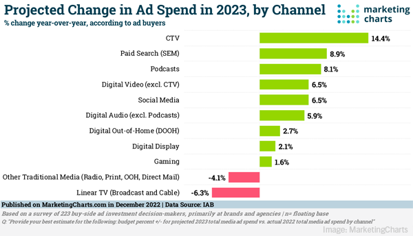 <div>Elevate B2B Marketing News: Top-Growing Ad Channels For 2023, Marketing Narrative Study, Google’s New Landing Page Report, & Broad Reach In B2B Data</div>