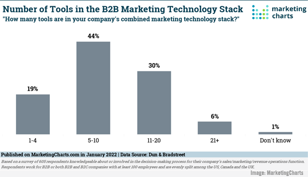 B2B Marketing News: B2B Marketers Use More Tools, Brands Turn To Empathy-Based Marketing, & eCommerce Searches Become More Informational