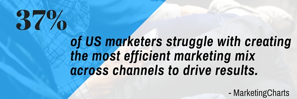 37 percent of US marketers struggle with creating the most efficient marketing mix across channels to drive results.