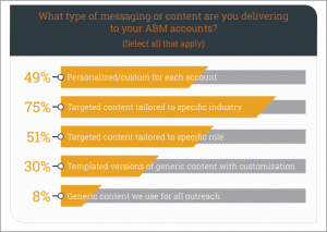 Account-Based Marketing Messaging & Content
