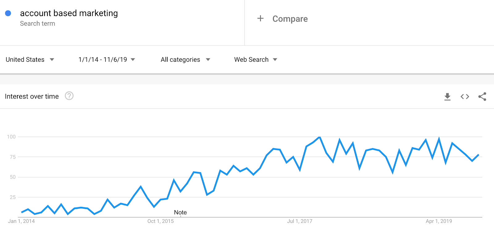 Account-Based Marketing Google Trends Data