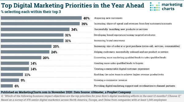 Digital Marketing Priorities 2020