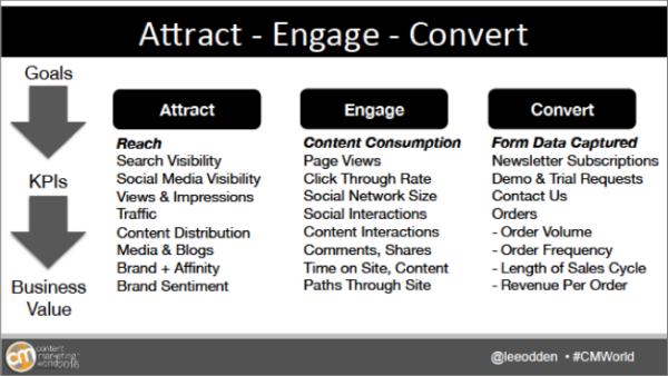 attract-engage-convert-content-model