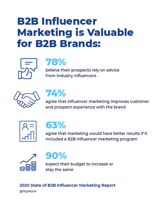 B2B influencer marketing statistics 2020 - 2020 State of B2B Influencer Marketing Report from TopRank Marketing