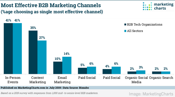 2019 July 26 Marketing Charts B2B Chart Image