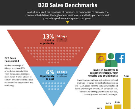 B2B Sales Benchmarks