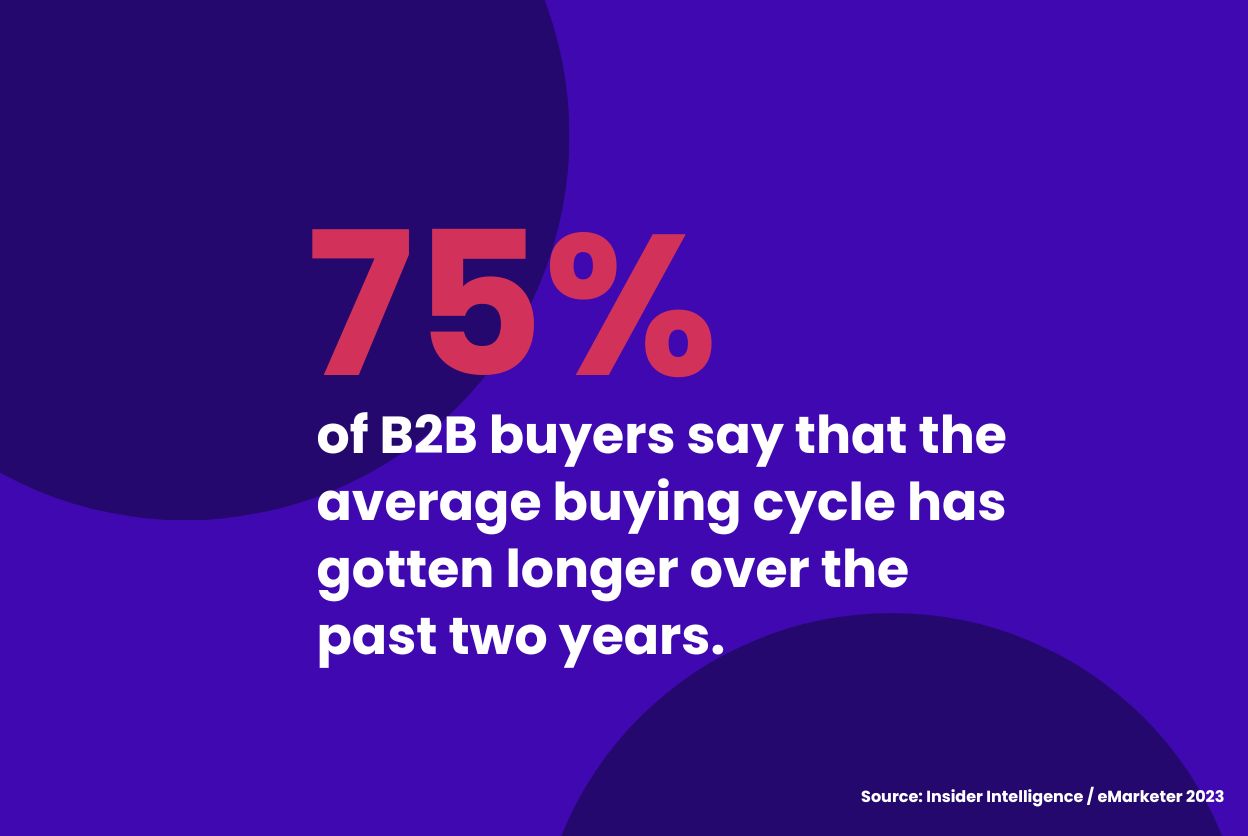75% of B2B buyers say that the average buying cycle has gotten longer over the past two years. 