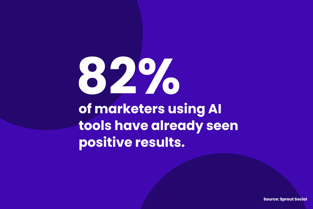 82% of marketers using AI tools have already seen positive results.
