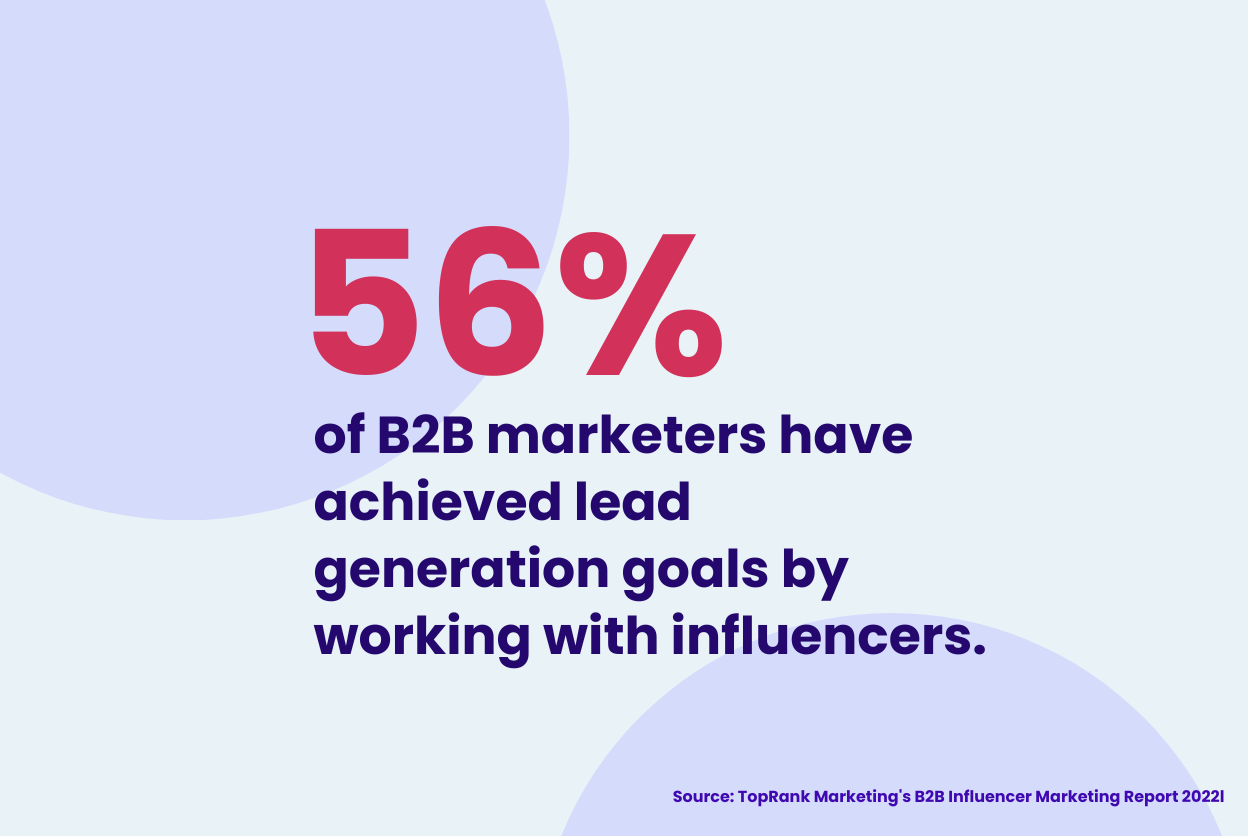56% of B2B marketers have achieved lead generation goals by working with influencers.