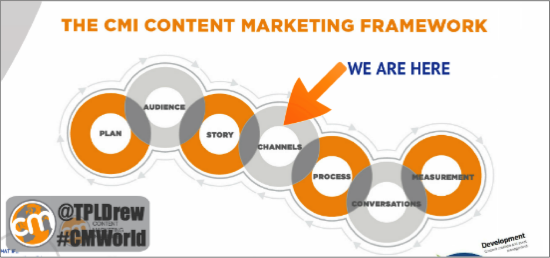 CMI Content Marketing Framework