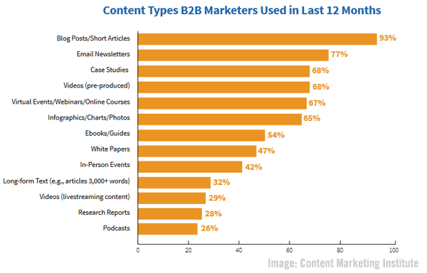 Content Marketing Institute chart