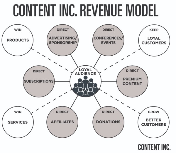Content Inc Revenue Model