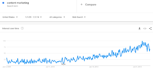 Content Marketing Google Trends Data