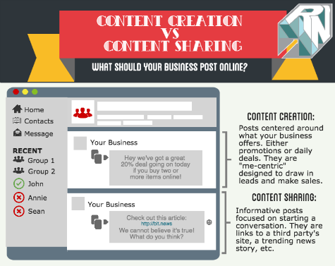 Content Creation VS Content Sharing