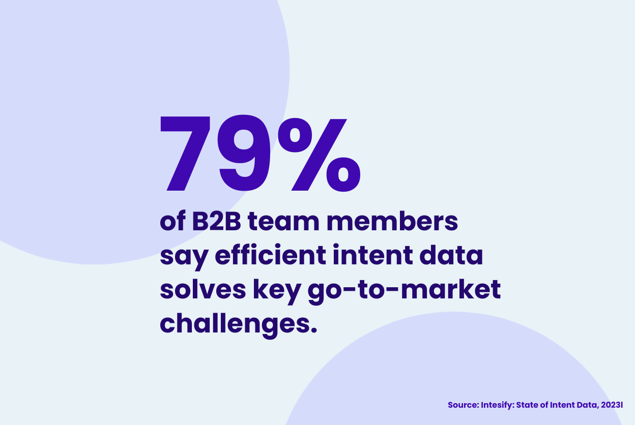 79% of B2B team members say efficient intent data solves key GTM challenges 