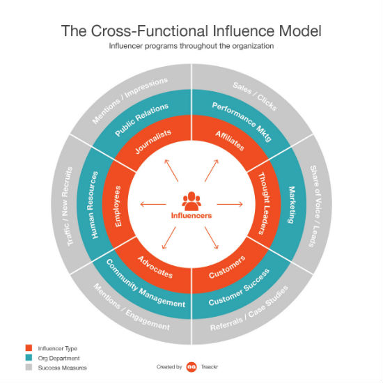 cross functional influencer marketing Traackr