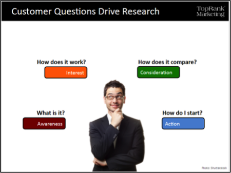 Customer Questions Drive Research