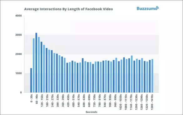 BuzzSumo Graph on Facebook Video Interactions