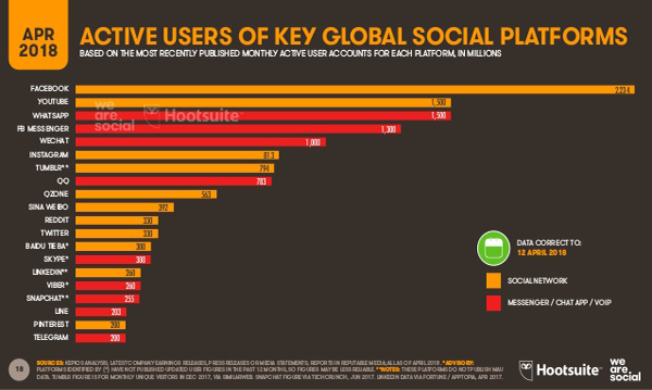 Hootsuite graph of global social media usage.