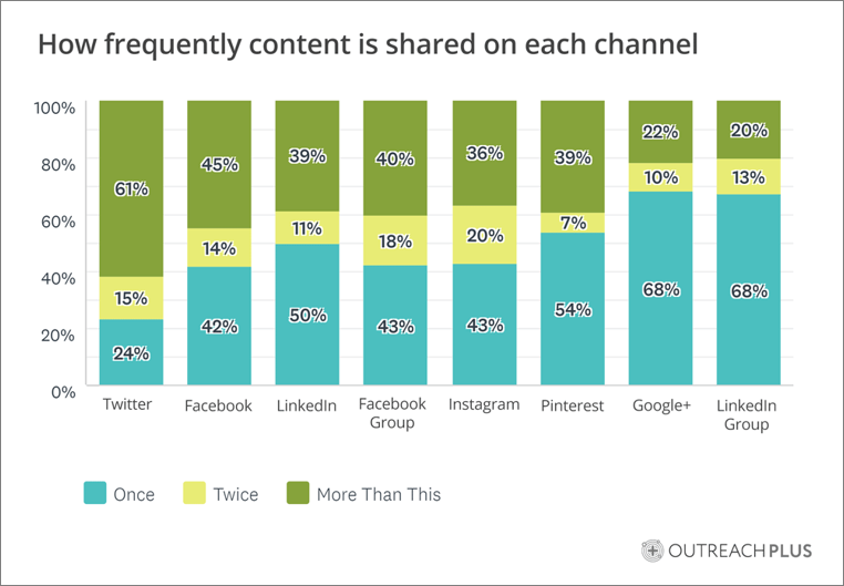 How Often Marketers Promote Blog Content on Social