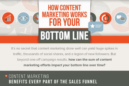 How Content Marketing Impacts Your Bottom Line