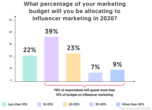 InfluencerMarketingHubChart05 - 50+ Top B2B Marketing Insights From Recent Emerging Trend Reports