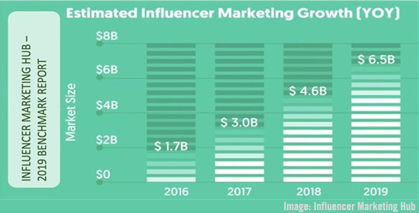 Influencer Marketing Hub Growth Chart