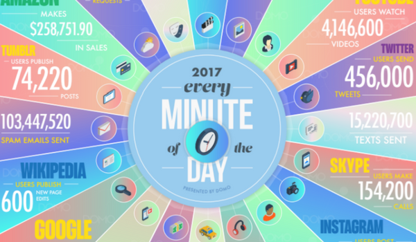 Digital Marketing News: Data by the Minute, Email in 2017 & New Instagram Features