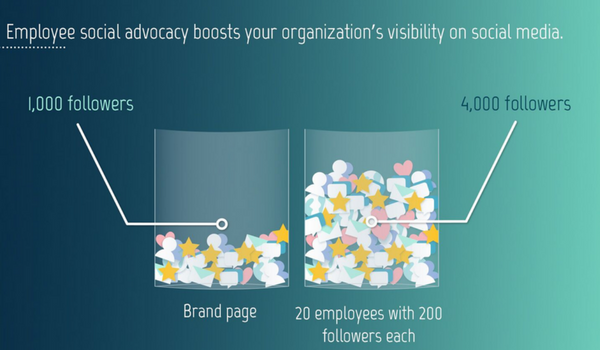 Digital Marketing News: Employee Advocacy, The Engagement Gap and Mobile Search Domination