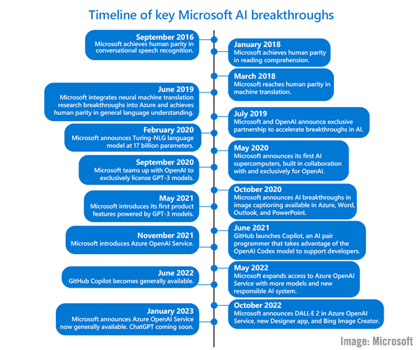 Microsoft chart