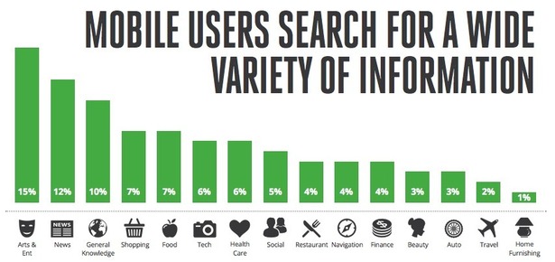 Mobile Users Search Habits
