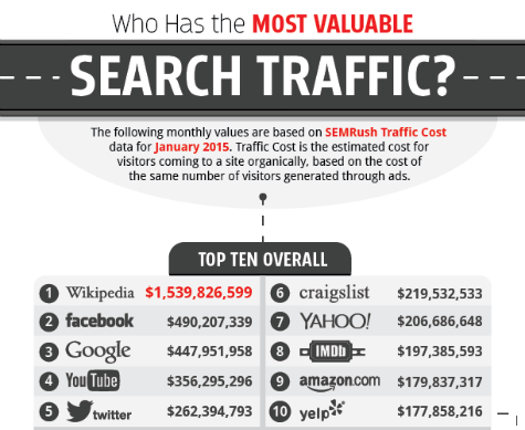 Most Valuable Search Traffic