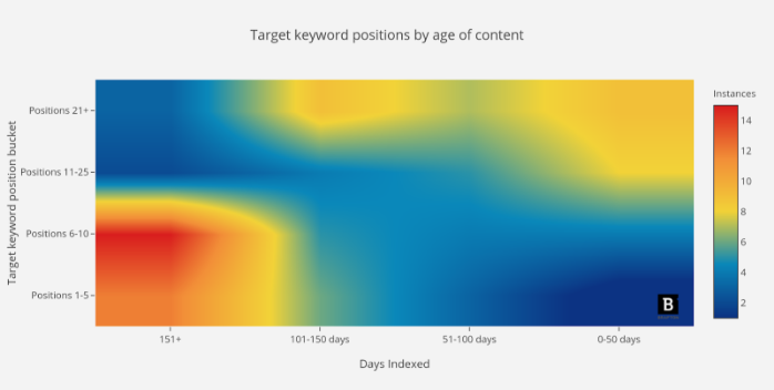 Moz Data on Page Age & Keyword Position