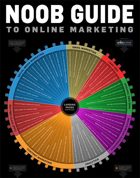 Noob Guide To Online Marketing