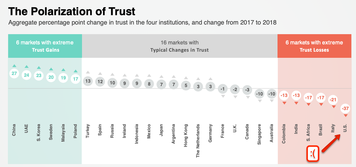 Polarization of Trust in 2018