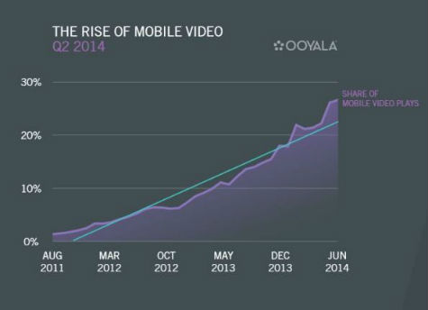 Rise Of Mobile Video