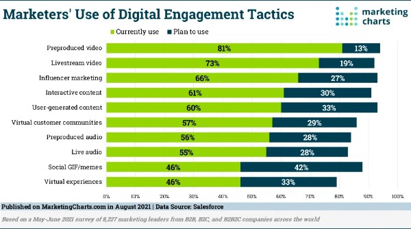 Salesforce Digital Engagement Tactics