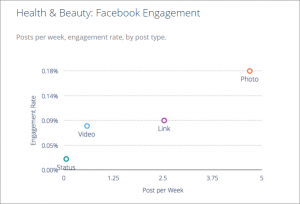 Facebook Engagement Rates for Health and Beauty Brands