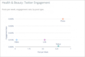 Twitter Engagement Rates for Health & Beauty
