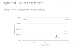 Higher Ed Twitter Engagement Rates