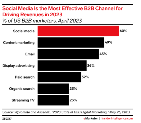 The Growing Importance of Social Media in B2B Marketing