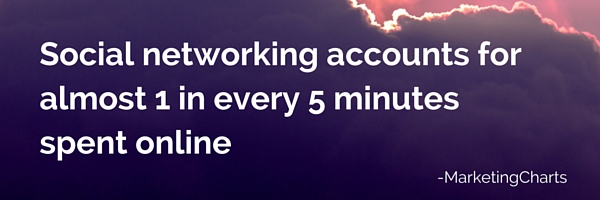 Social networking accounts for almost 1 in every 5 minutes spent online