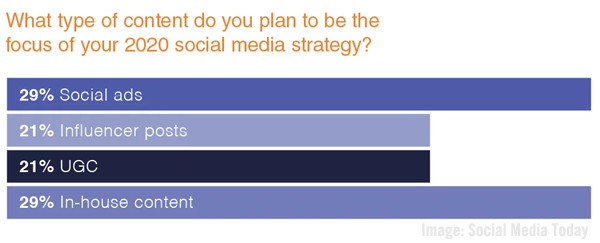 SocialMediaTodayIMPollImage - 24 Essential B2B Influencer Marketing Statistics