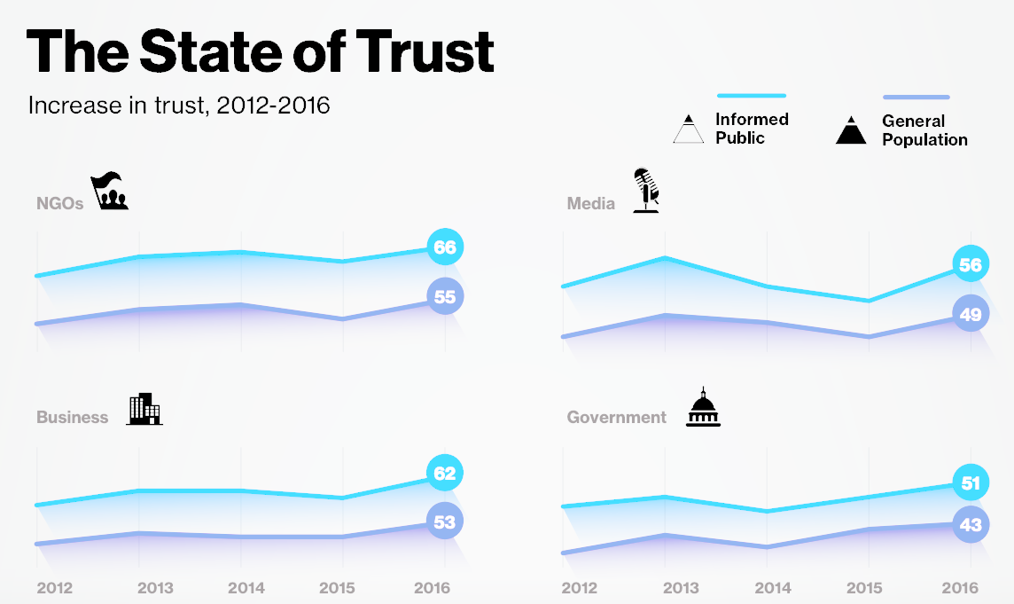 State of Trust 2012-2016 According to Edeleman
