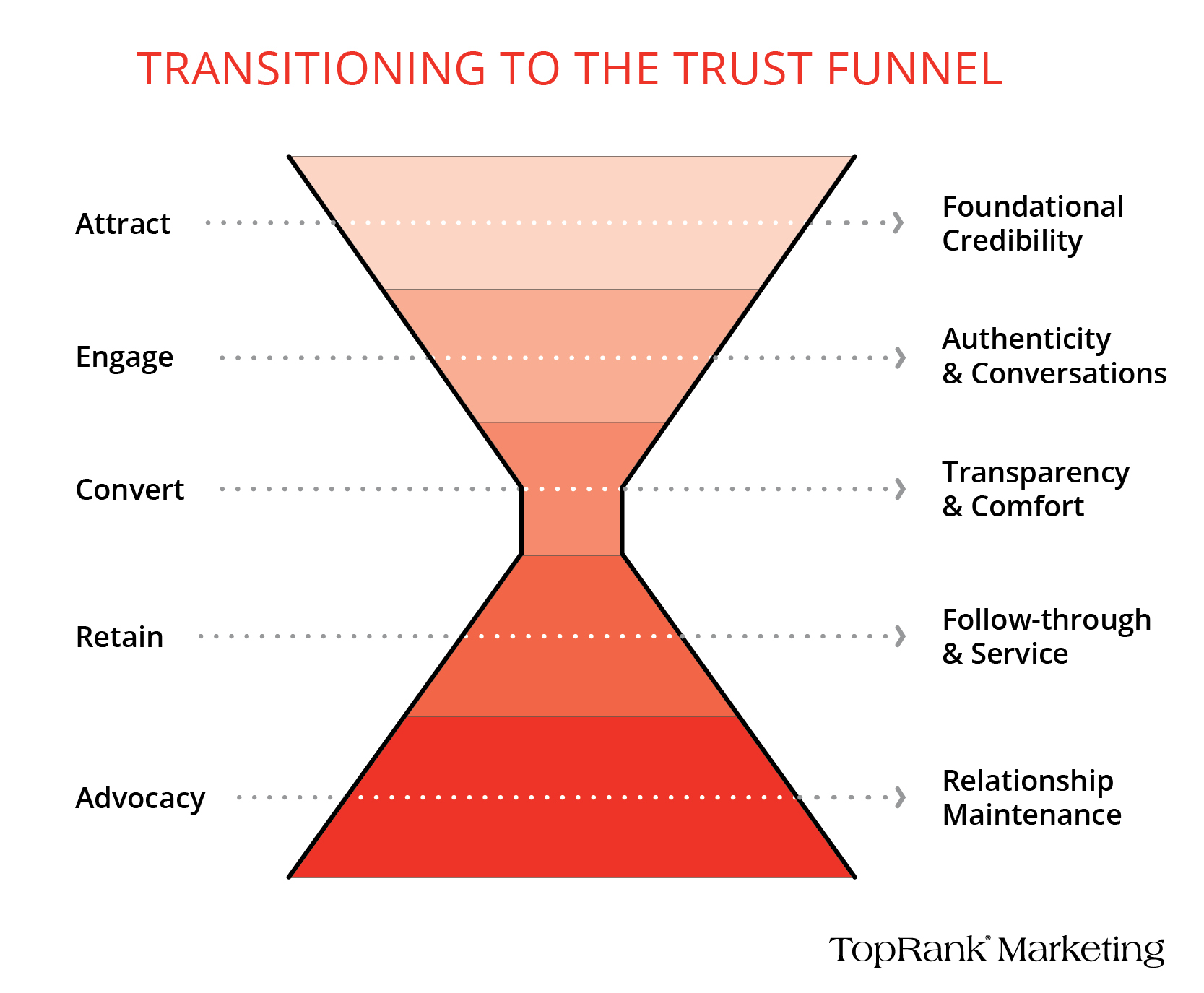 The Trust Funnel for B2B Marketing