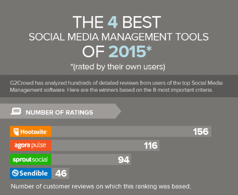 Top 4 Rated Social Media Management Tools of 2015