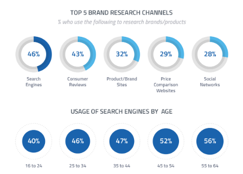 Top 5 Brand Research Channels 
