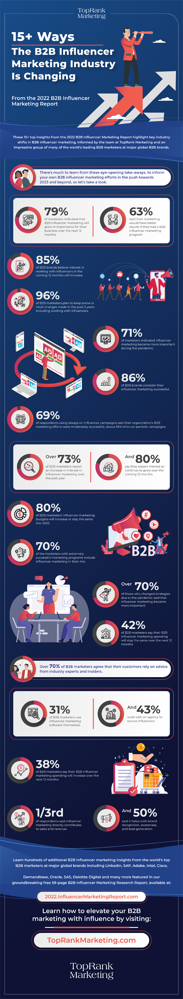 Infographic: 15+ Ways The B2B Influencer Marketing Industry Is Changing — From The 2022 B2B Influencer Marketing Report