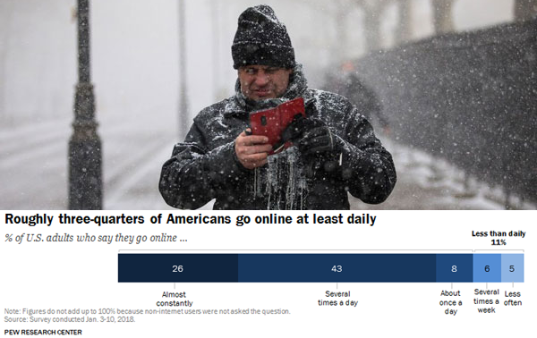 Roughly one in four Americans is online ‘constantly’ according to new Pew Research Center survey data.